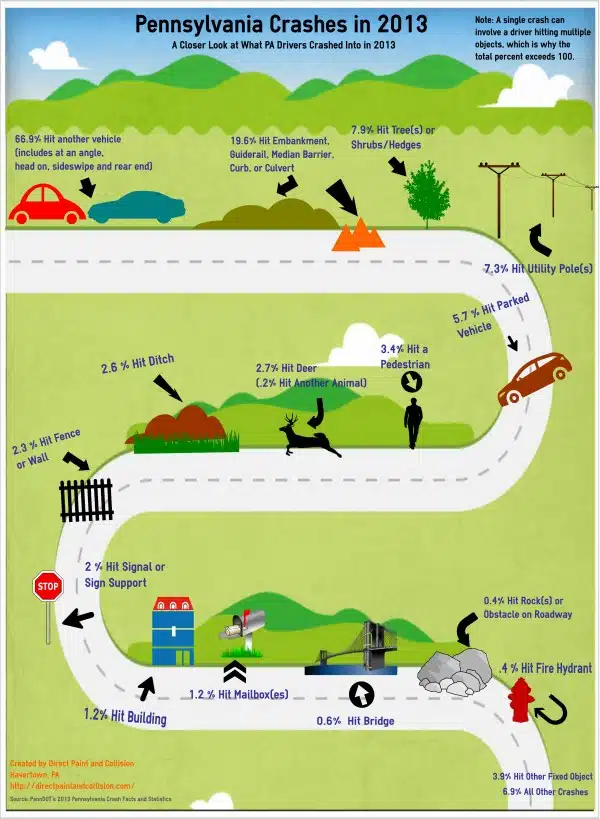 PA Crashes with Roadside Objects