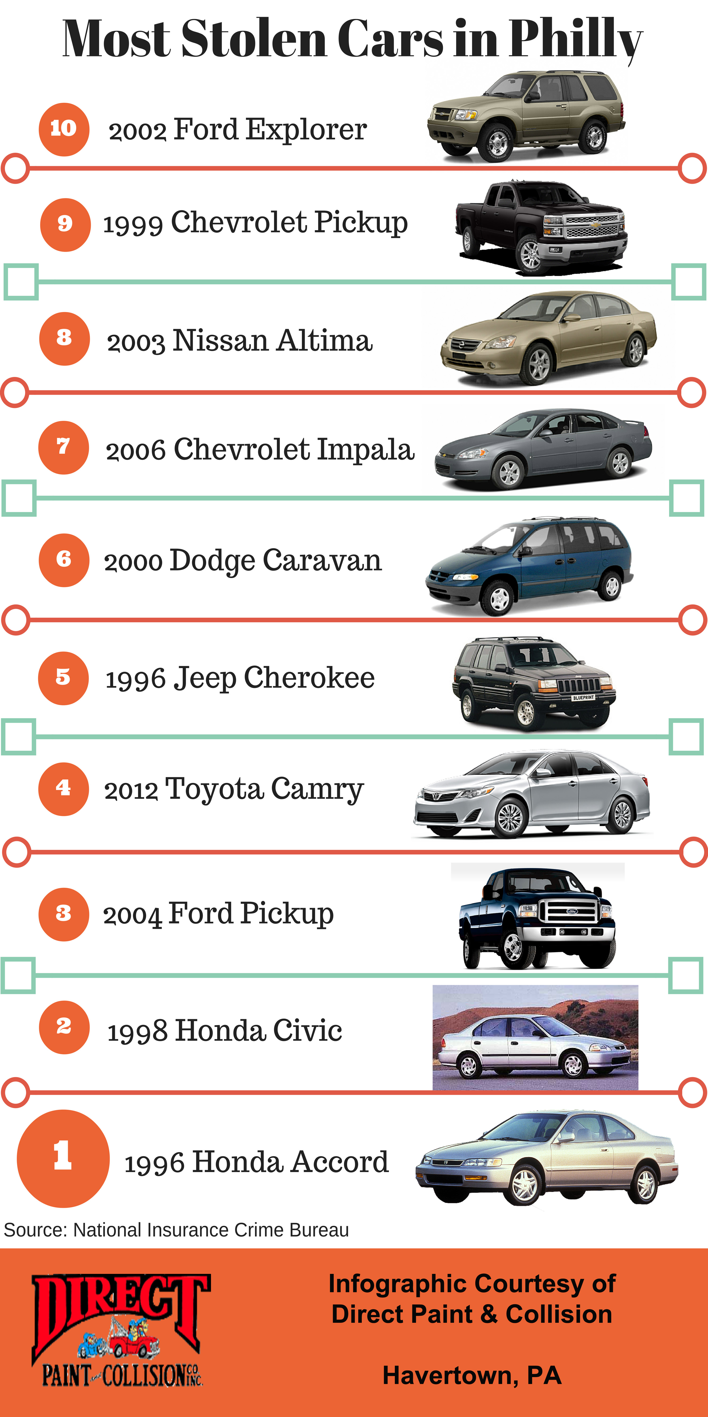 The Most Stolen Cars in Philly [Infographic] Direct Paint and Collision